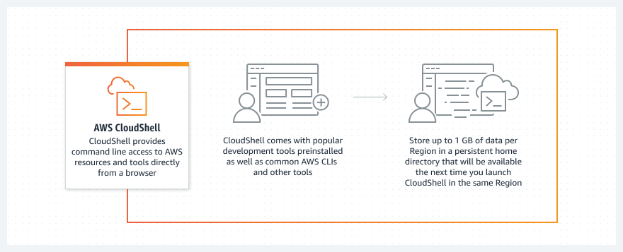 How to access AWS CLI